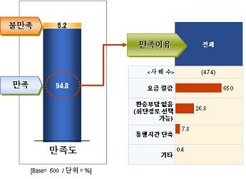 수도권 통합요금제 이용자 만족도 조사결과(’08.10월)