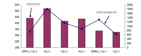 사모펀드의 국경 간 M&A 거래 규모 및 거래 건수