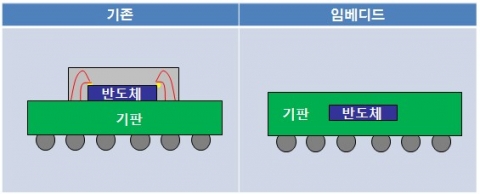 반도체를 기판에 장착하는 방식 비교