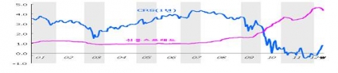 통화스왑(CRS) 금리와 신용스프레드 추이