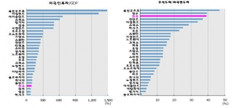 OECD 국가의 자본시장 개방 비교(2007년말 기준)