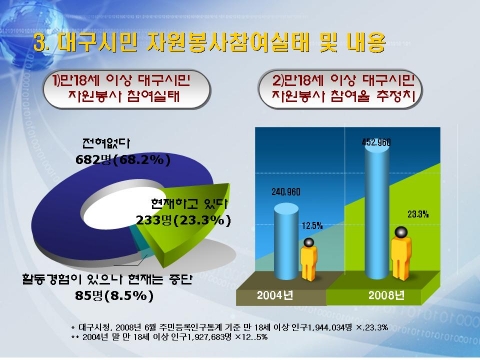 대구시민 자원봉사참여실태및 내용