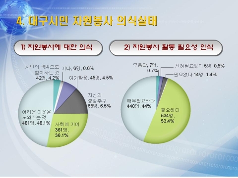 자원봉사의식실태