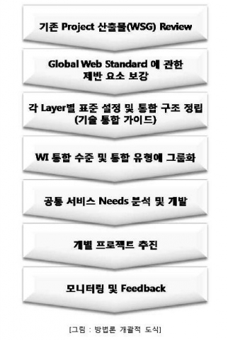 클라우드나인 방법론 개괄적 도식