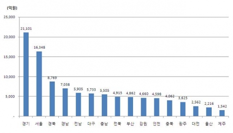 지역별 도로교통사고비용