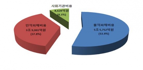 도로교통사고비용의 구성