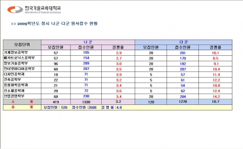 2009학년도 한국기술교육대학교 정시모집 원서접수 결과 표