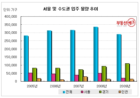 “ 2009년 서울 입주물량 절반으로 ‘뚝’ ”...부동산뱅크
