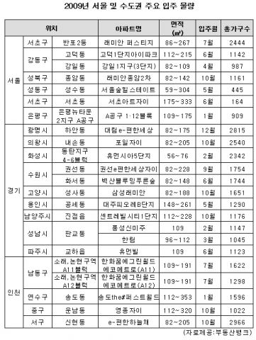 “ 2009년 서울 입주물량 절반으로 ‘뚝’ ”...부동산뱅크