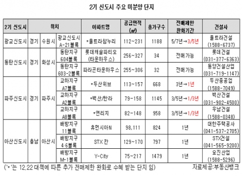 “ 전매제한 완화, 신도시 미분양 단지에 관심을 ”...부동산뱅크