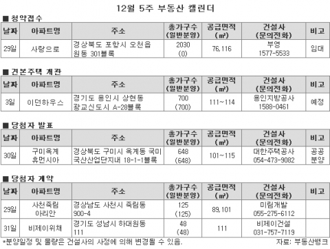 12월 분양시장 ‘빙하기’…2천여 가구에 그쳐