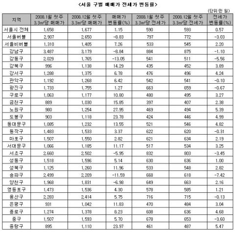 “ 버블세븐, 아! 옛날이여~ 집값폭락에 역전세난까지” ...부동산뱅크, 2008년 아파트 결산