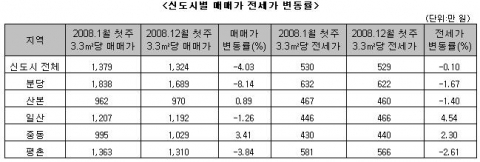 “ 버블세븐, 아! 옛날이여~ 집값폭락에 역전세난까지” ...부동산뱅크, 2008년 아파트 결산