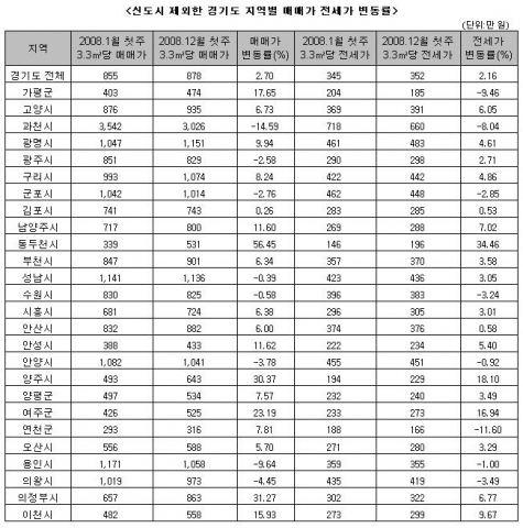“ 버블세븐, 아! 옛날이여~ 집값폭락에 역전세난까지” ...부동산뱅크, 2008년 아파트 결산