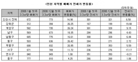 “ 버블세븐, 아! 옛날이여~ 집값폭락에 역전세난까지” ...부동산뱅크, 2008년 아파트 결산