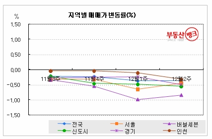 정책 불신, 집값 하락 부추겨