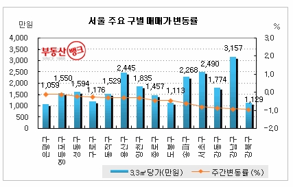정책 불신, 집값 하락 부추겨