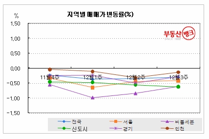 서울 재건축, 바닥 다지나