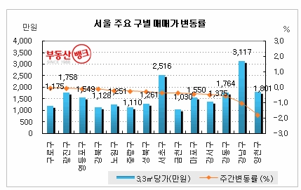 서울 재건축, 바닥 다지나
