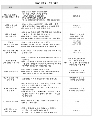 2009년 바뀌는 부동산 제도