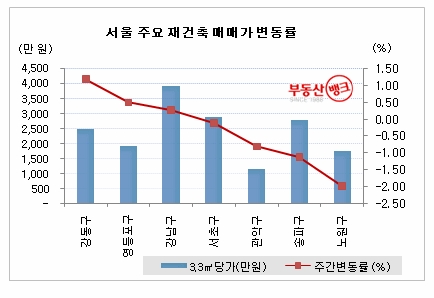 12월 4주 강남 재건축, 실수요자 발길 이어져