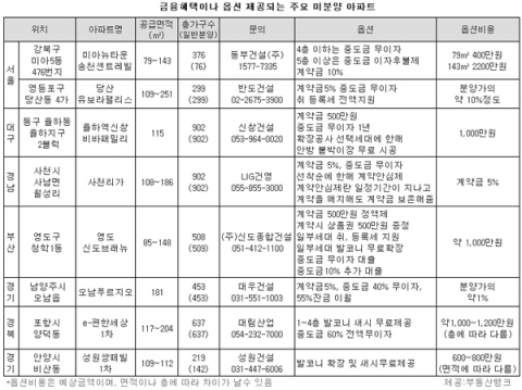 新자린고비, 미분양 아파트의 ‘구애’