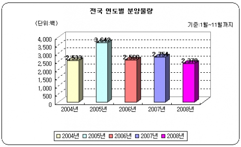 “ 올해 분양물량 5년래 최저”...부동산뱅크