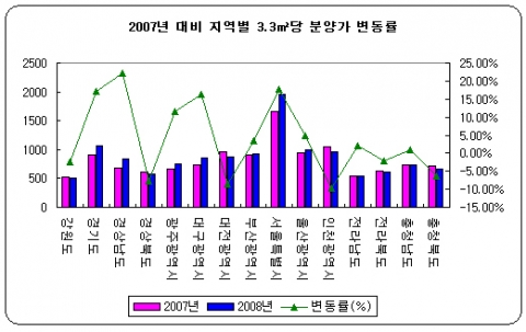 “ 올해 분양물량 5년래 최저”...부동산뱅크