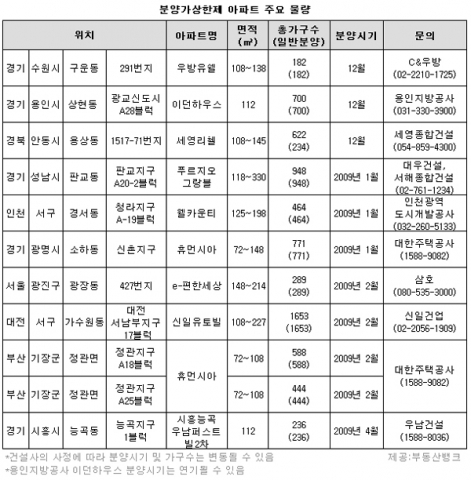 실거주자, 분양가상한제 APT로 모여라