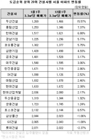 올해 최고 효자 건설사 찾아라