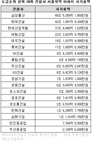 올해 최고 효자 건설사 찾아라