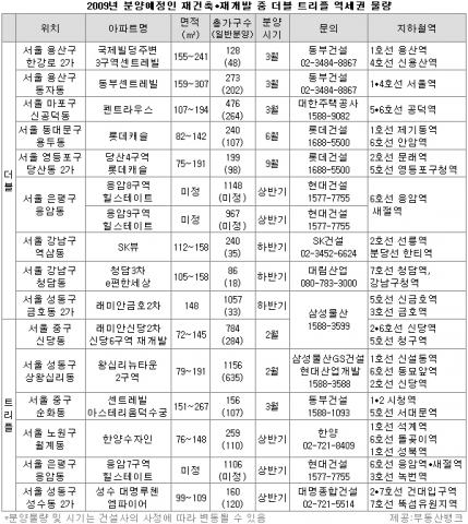 “ 건설사, 내년 분양계획 마련에 골머리, 2009년 2채중 1채 분양시기 불확실”...부동산뱅크 조사