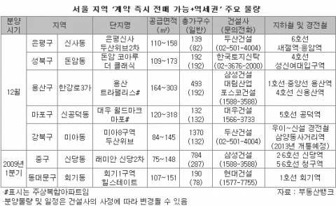 “ 전매 가능한 역세권 단지 관심 집중”...부동산뱅크