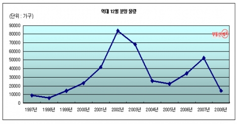 12월 아파트 공급 물량 IMF 이후 ‘최저’