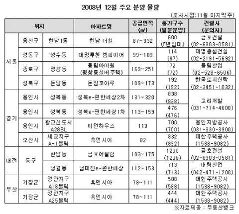 12월 아파트 공급 물량 IMF 이후 ‘최저’