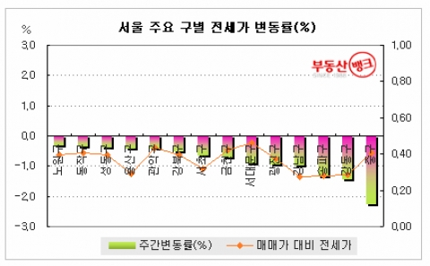 서울 전세, 6년 만에 최대 하락