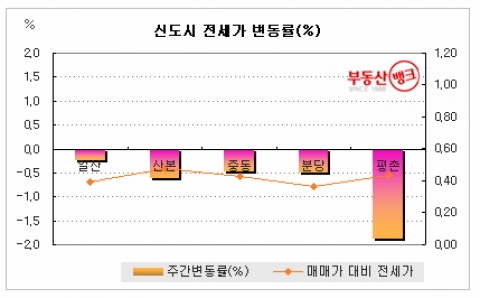 서울 전세, 6년 만에 최대 하락