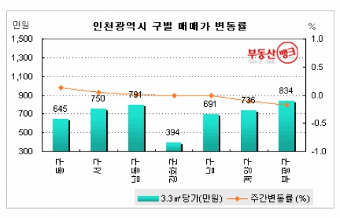 서울 전세, 6년 만에 최대 하락