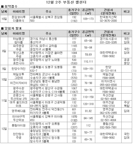 12월 2주 청약시장 ‘한파’…서울 1곳 192가구 분양