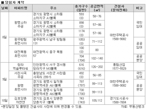 12월 2주 청약시장 ‘한파’…서울 1곳 192가구 분양