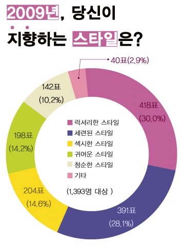 여성 30%, 2009년에는 럭셔리한 이미지 지향