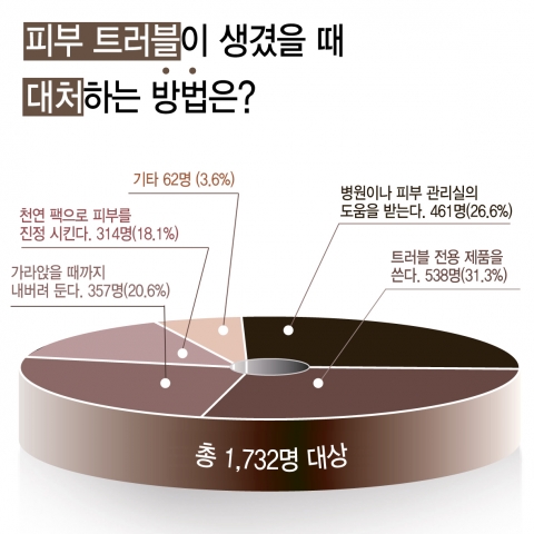 피부 트러블 생겼을 때 여성 31.1%  ‘트러블 전용 제품을 쓴다’