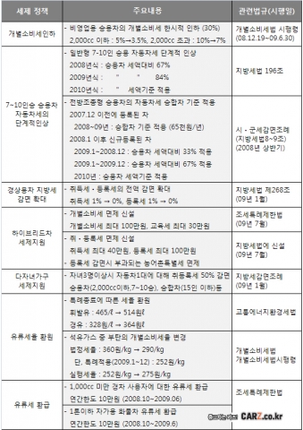 올해 바뀌는 자동차 세제 정보