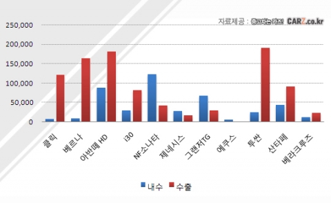 현대자동차, 소형차는 수출로 중형차는 내수로