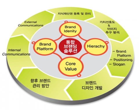 통합 브랜드 솔루션