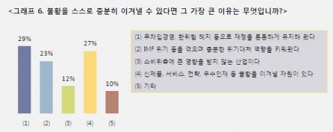 CEO 과반수 “지금이 IMF때보다도 더 어렵다”