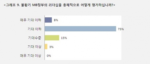 CEO 과반수 “지금이 IMF때보다도 더 어렵다”