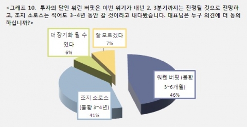 CEO 과반수 “지금이 IMF때보다도 더 어렵다”