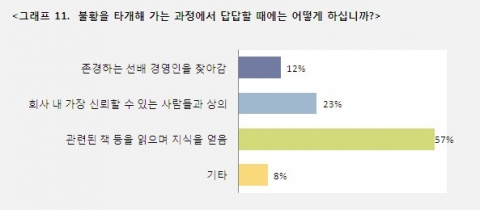 CEO 과반수 “지금이 IMF때보다도 더 어렵다”