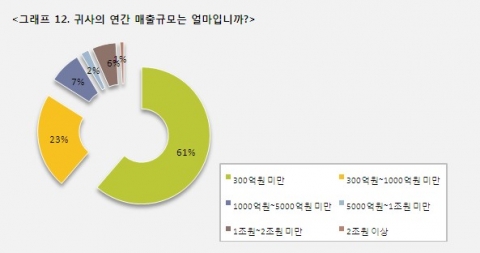 CEO 과반수 “지금이 IMF때보다도 더 어렵다”